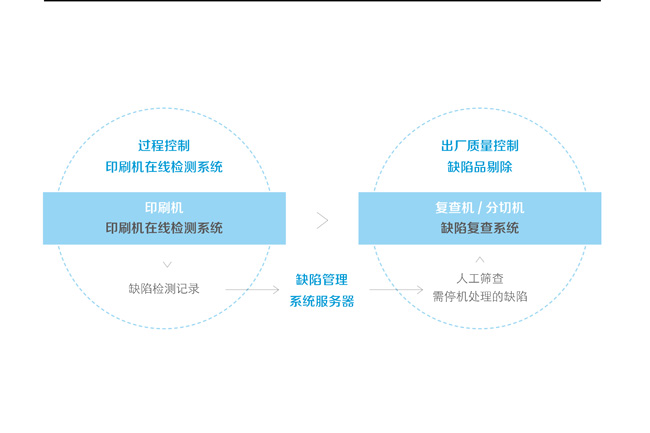 缺陷复查系统